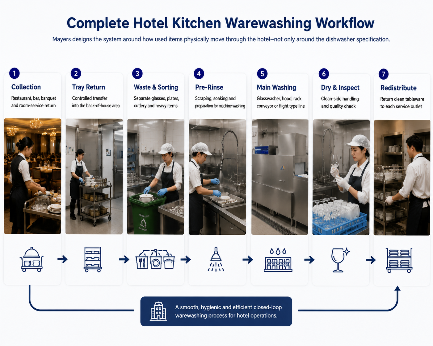 complete-hotel-kitchen-warewashing-workflow.png complete-hotel-kitchen-warewashing-workflow.png